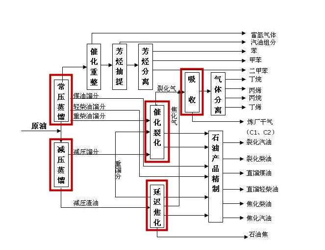 炼油流程图